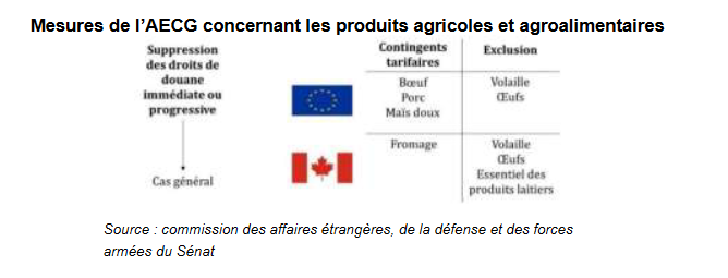 CETA mesures sur l'agriculture