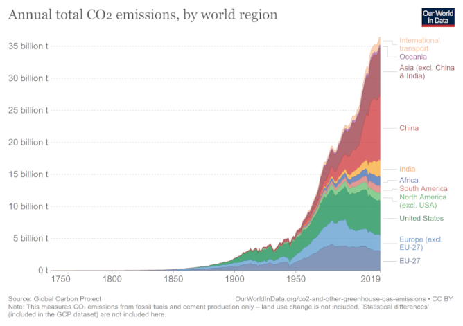 émissions de CO2 par régions du monde