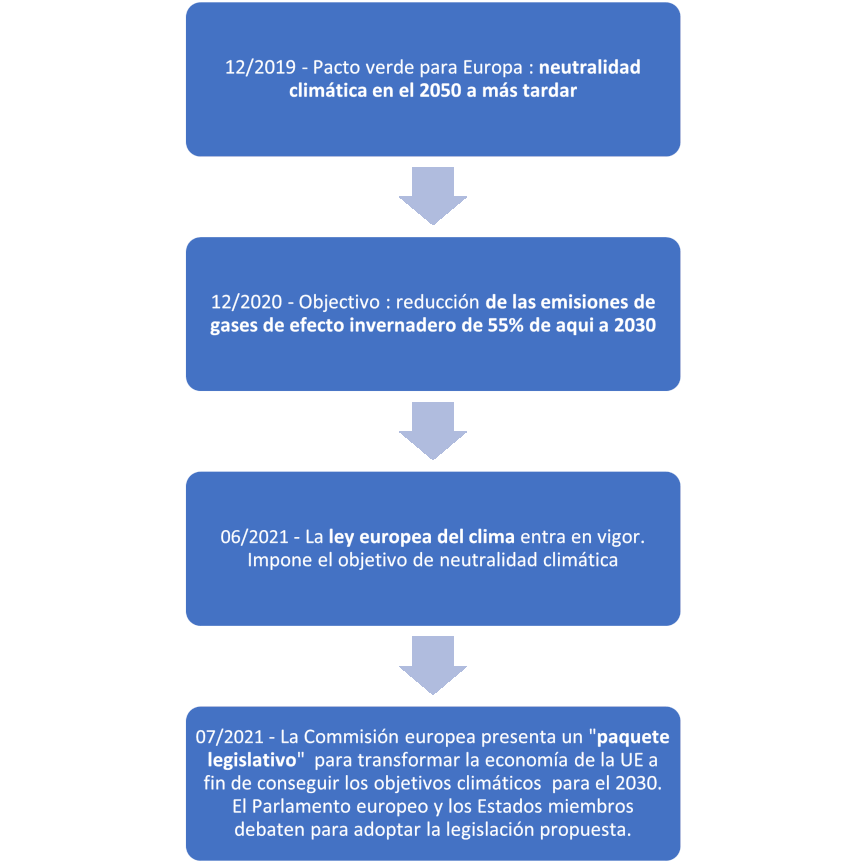 cronologia pacto verde para europa